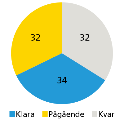 Arenastaden: 34 % klara
32 % pågående
32 % kvar