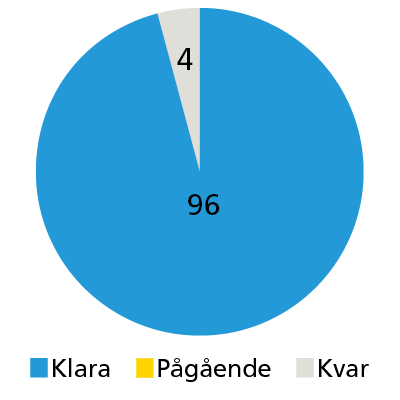 Barkarby: 96 % klara
0 % pågående
4 % kvar