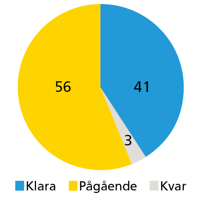 Depå: 41 % klara
56 % pågående
3 % kva