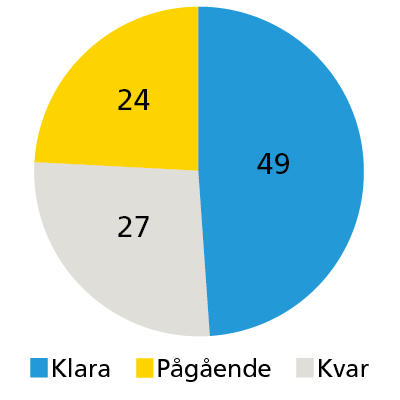 Hela utbyggnaden: 49 % klara
24 % pågående
27 % kvar