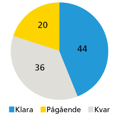 Nacka, Södermöam, Söderort: 44 % klara
20 % pågående
36 % kvar